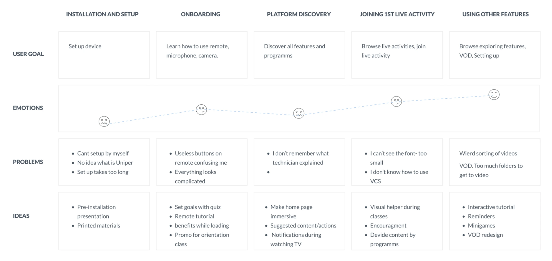 User journey map