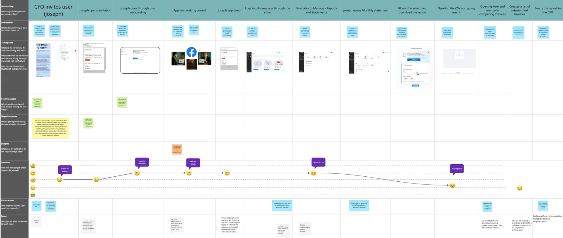 User journey map